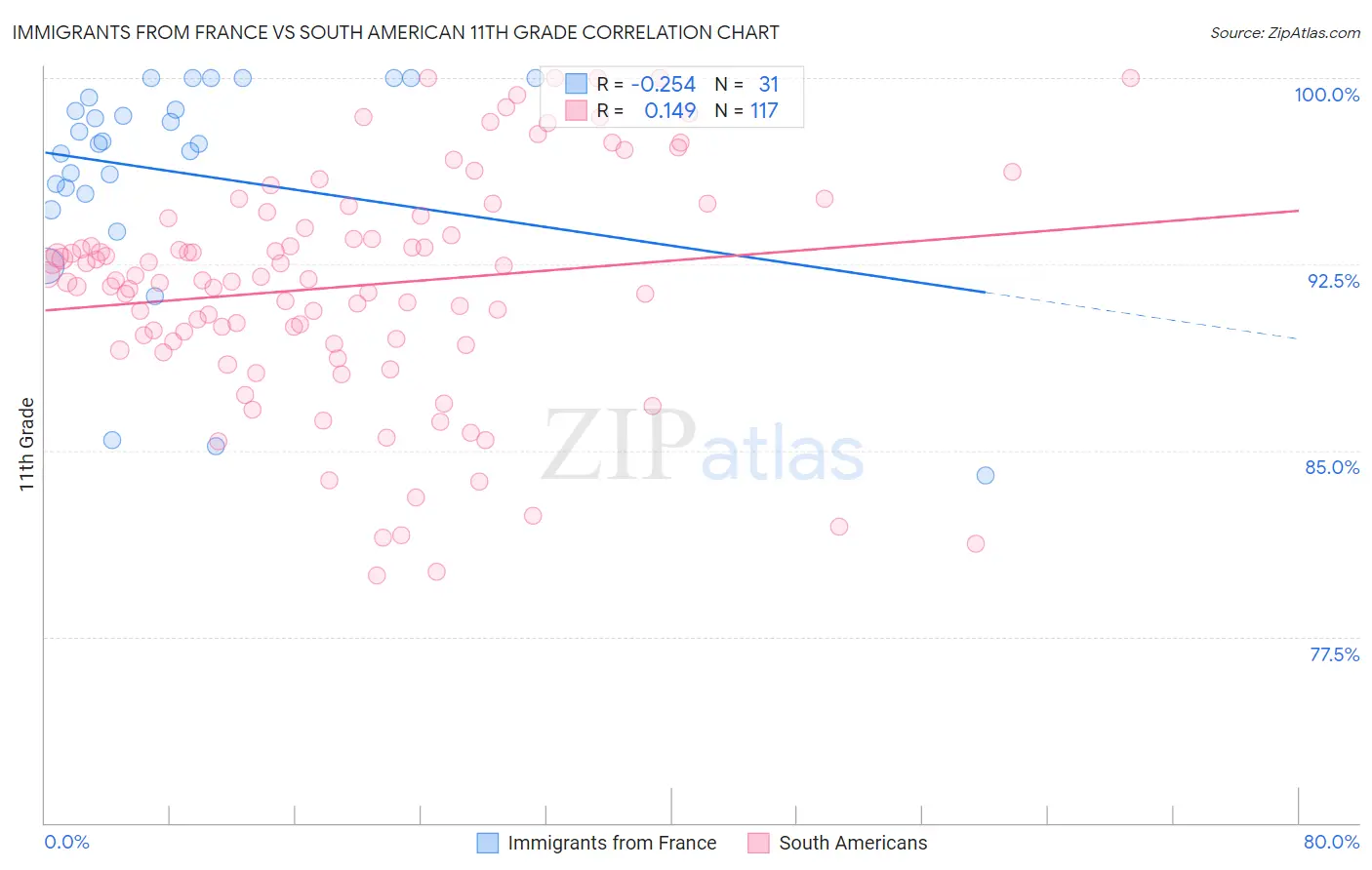 Immigrants from France vs South American 11th Grade