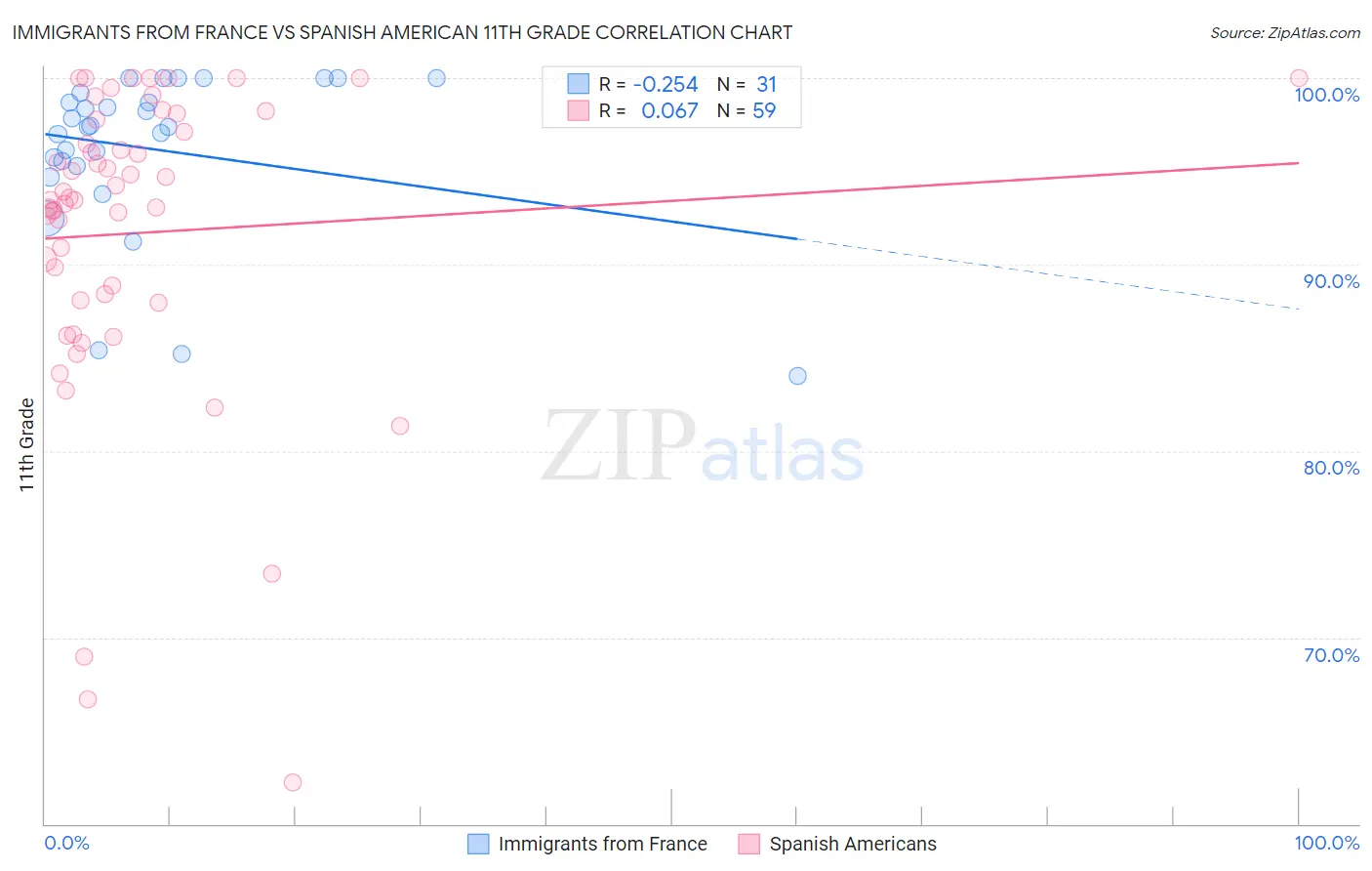Immigrants from France vs Spanish American 11th Grade