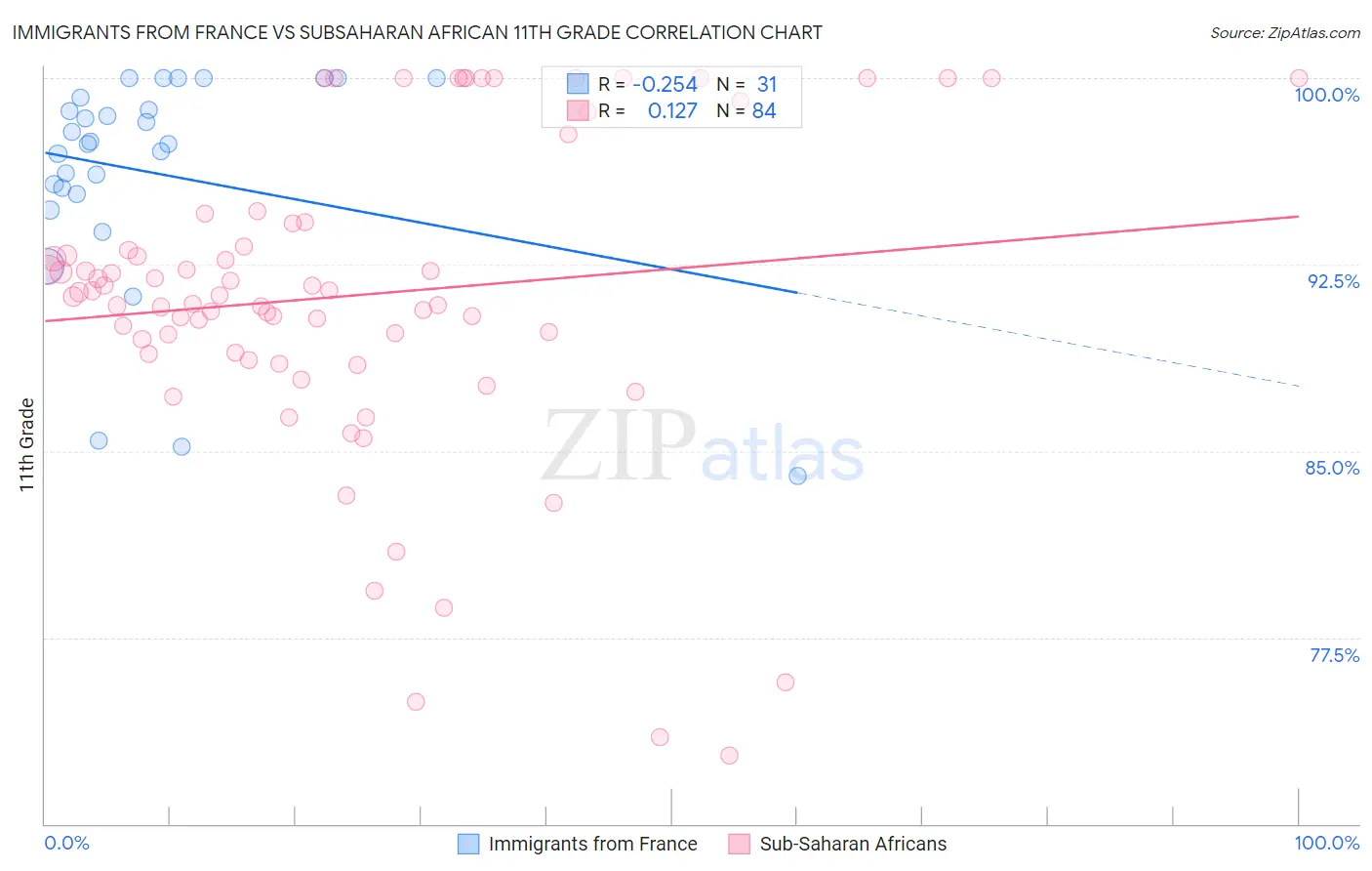 Immigrants from France vs Subsaharan African 11th Grade