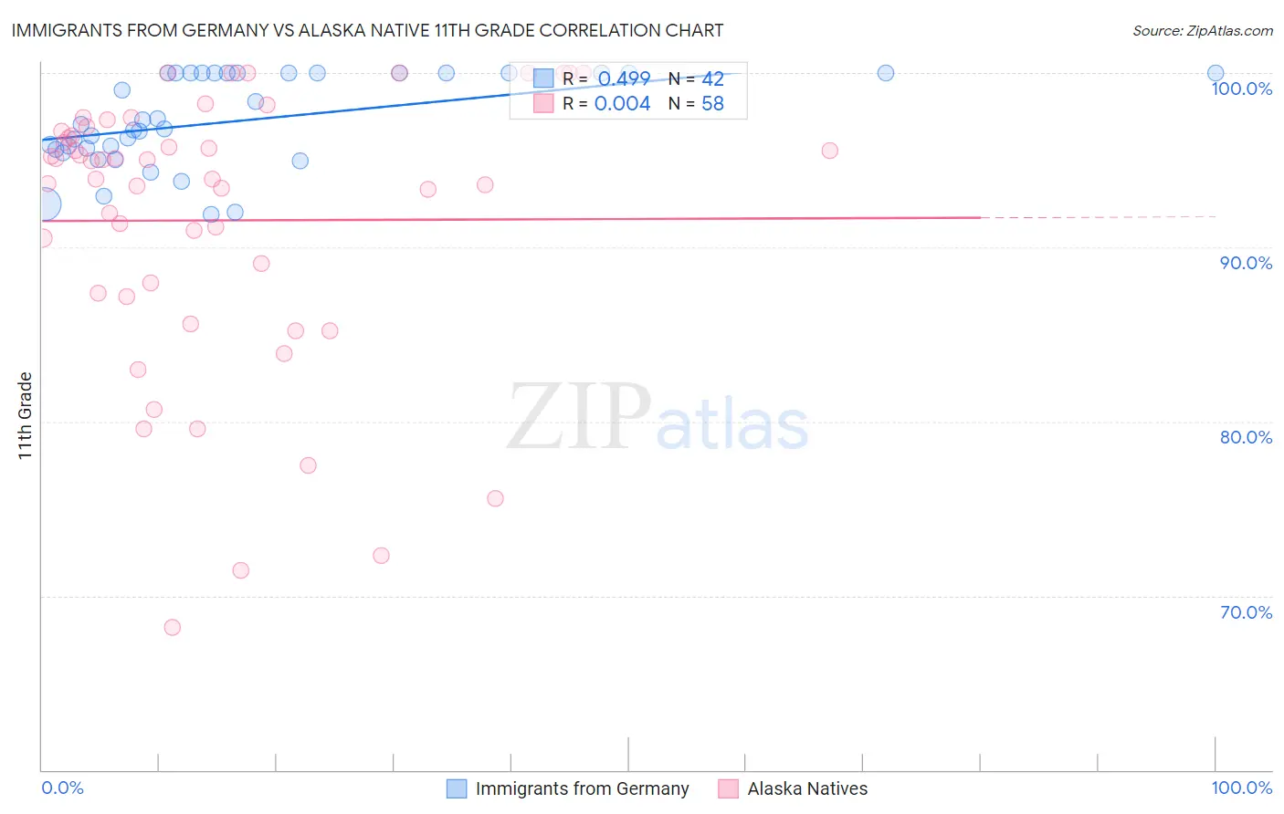 Immigrants from Germany vs Alaska Native 11th Grade