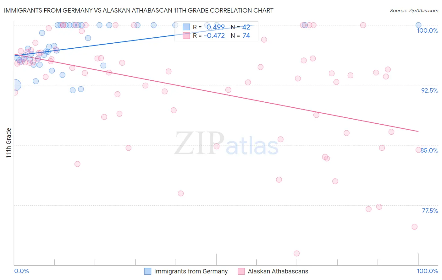 Immigrants from Germany vs Alaskan Athabascan 11th Grade
