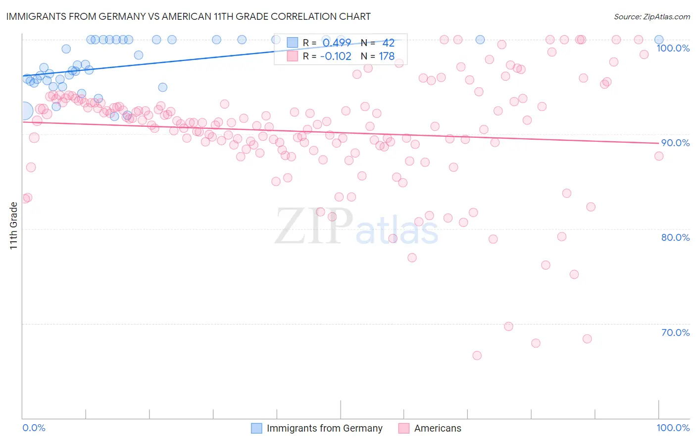Immigrants from Germany vs American 11th Grade