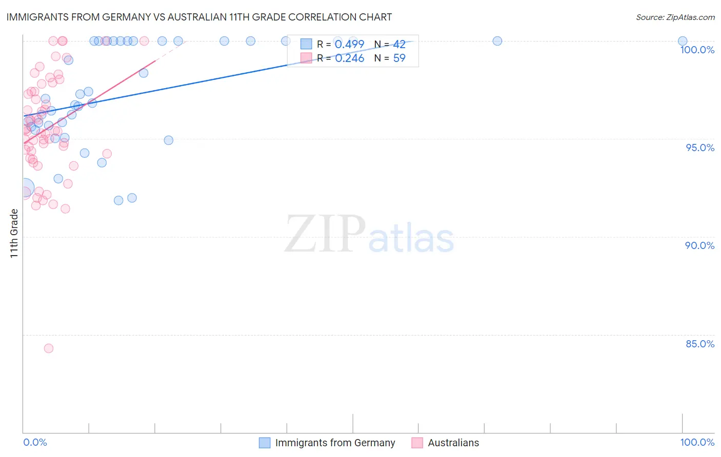 Immigrants from Germany vs Australian 11th Grade