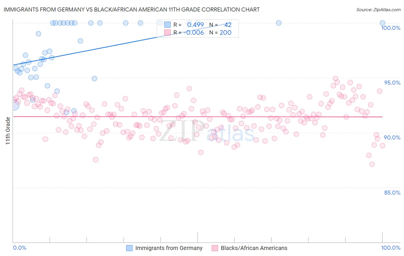 Immigrants from Germany vs Black/African American 11th Grade