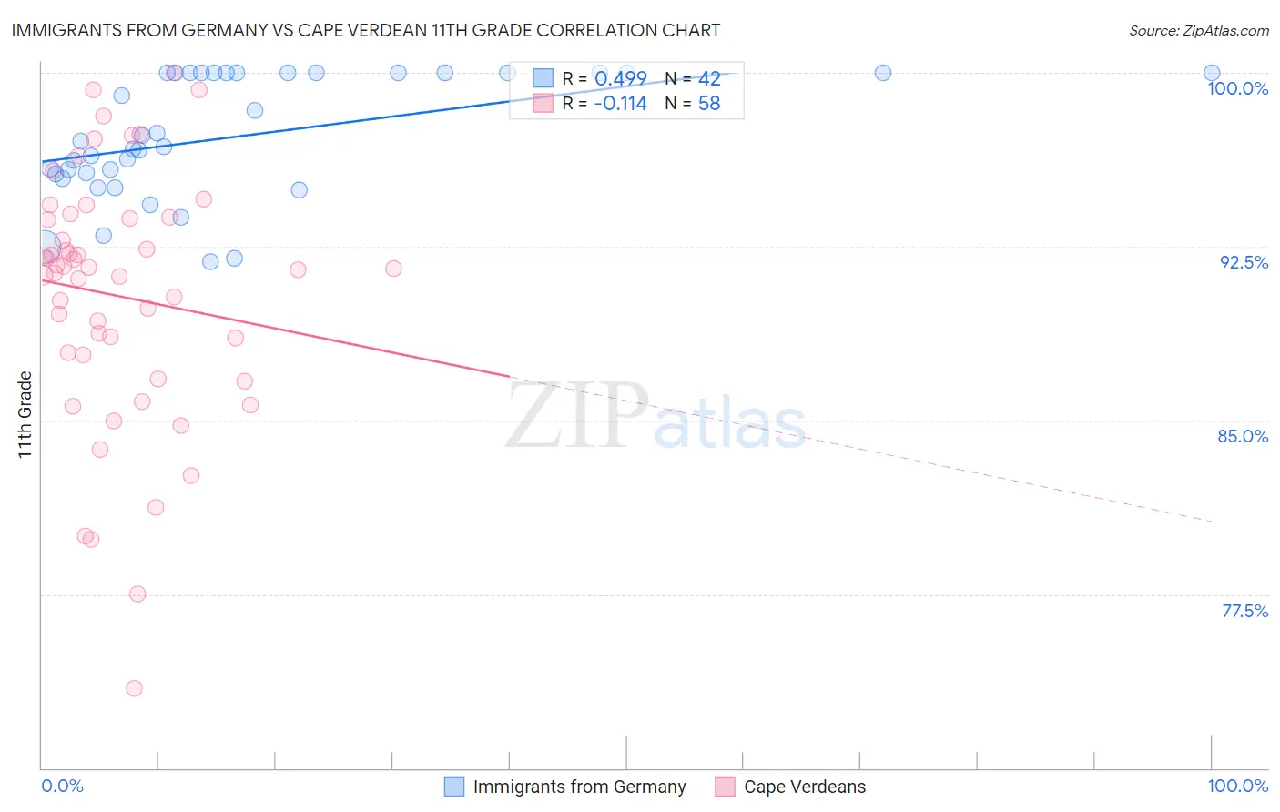 Immigrants from Germany vs Cape Verdean 11th Grade