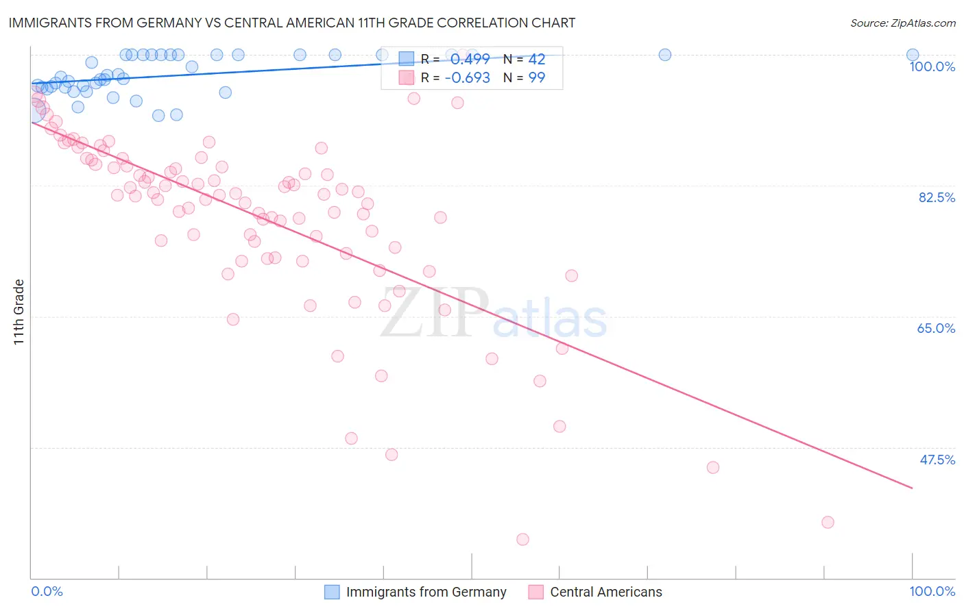 Immigrants from Germany vs Central American 11th Grade