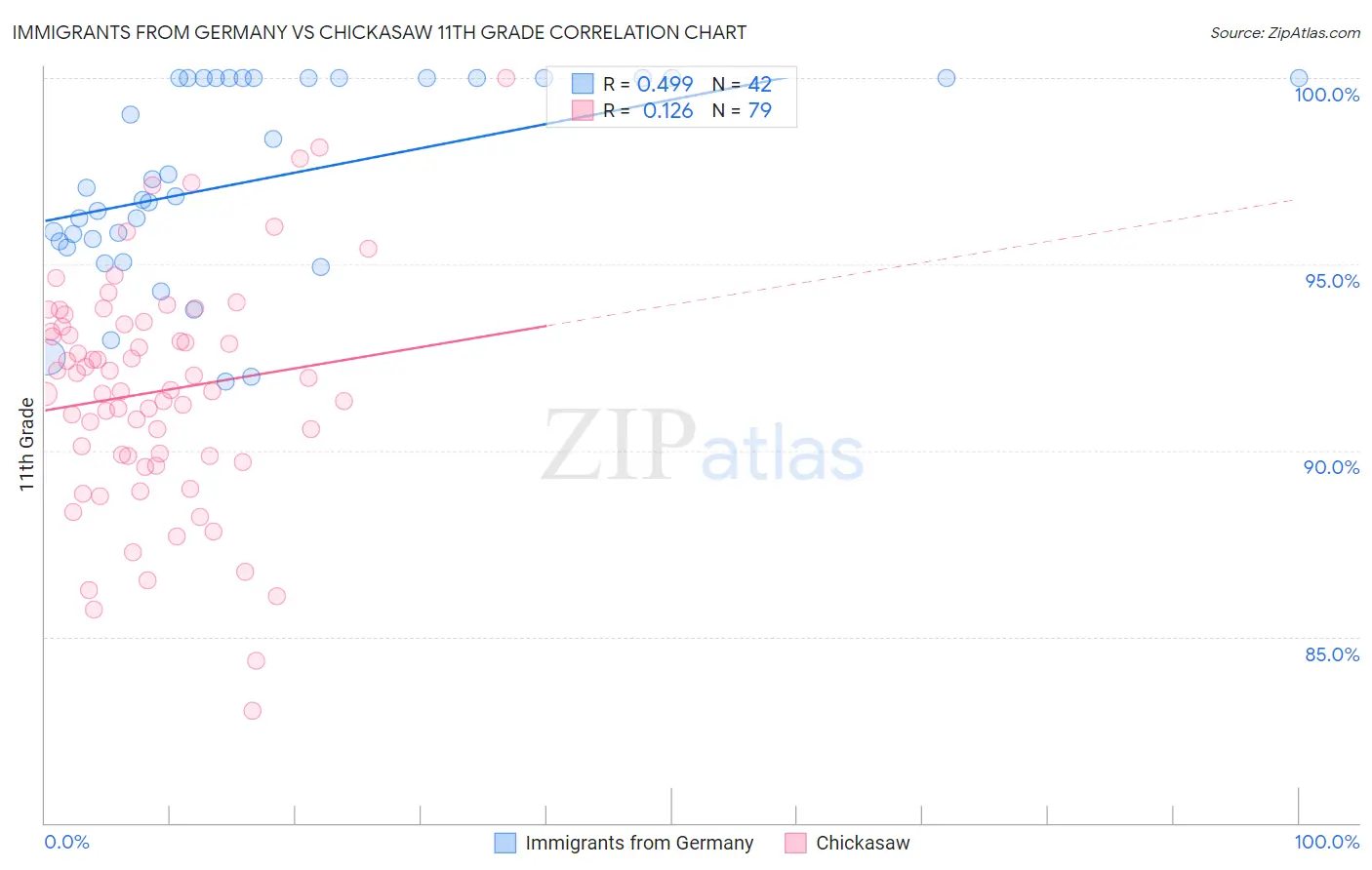 Immigrants from Germany vs Chickasaw 11th Grade