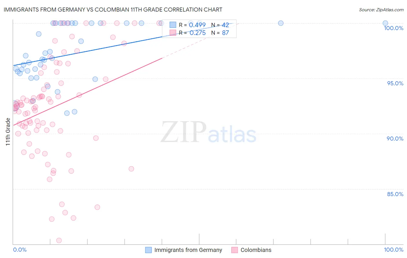 Immigrants from Germany vs Colombian 11th Grade