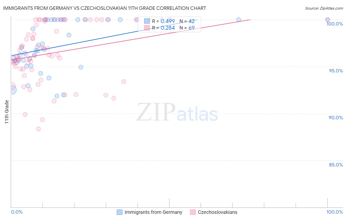 Immigrants from Germany vs Czechoslovakian 11th Grade