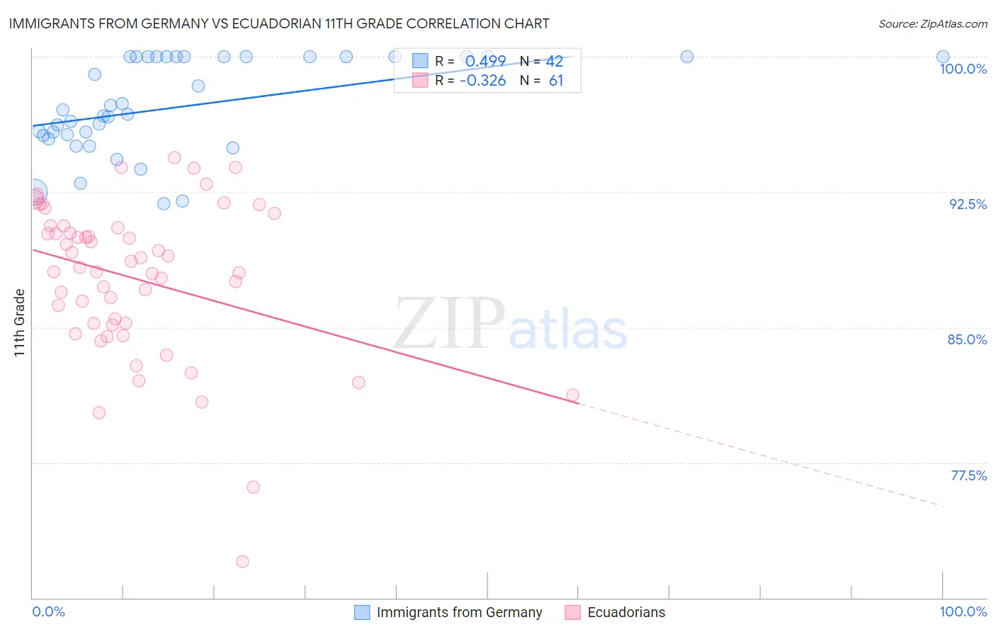 Immigrants from Germany vs Ecuadorian 11th Grade
