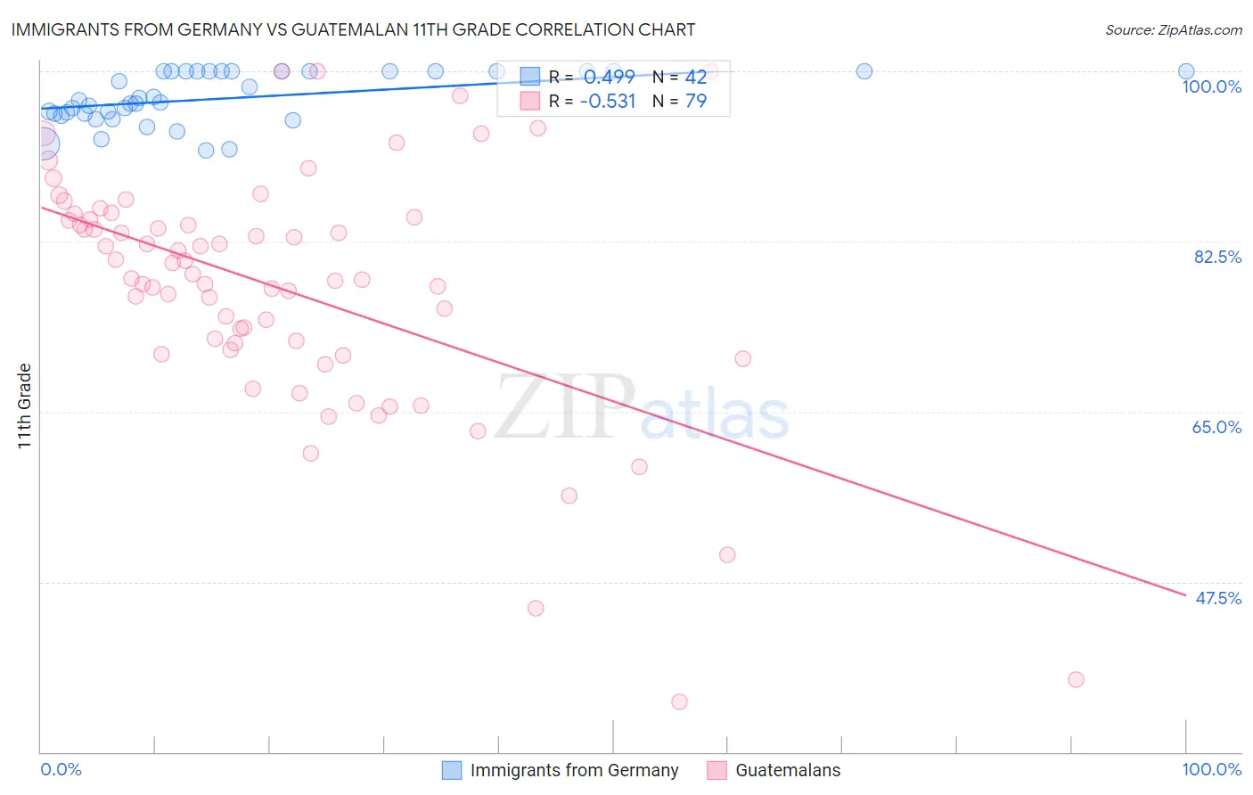Immigrants from Germany vs Guatemalan 11th Grade