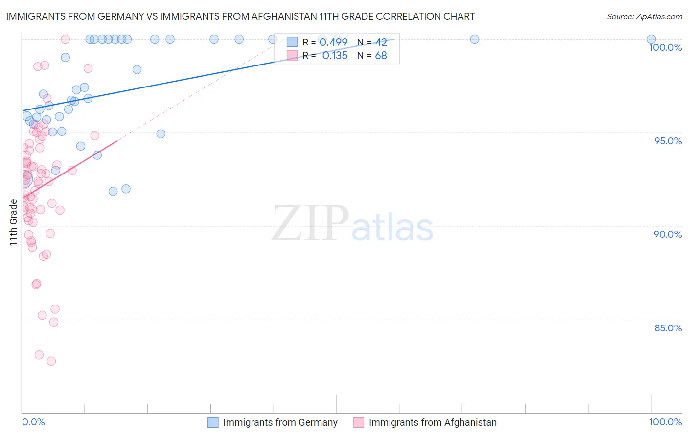 Immigrants from Germany vs Immigrants from Afghanistan 11th Grade