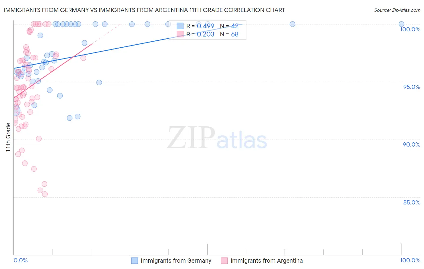 Immigrants from Germany vs Immigrants from Argentina 11th Grade