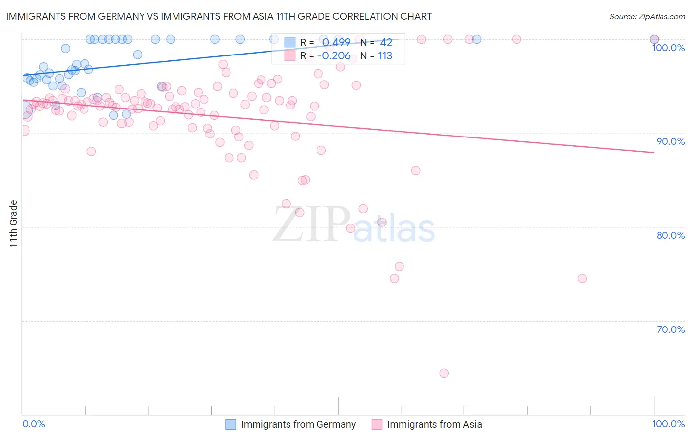 Immigrants from Germany vs Immigrants from Asia 11th Grade