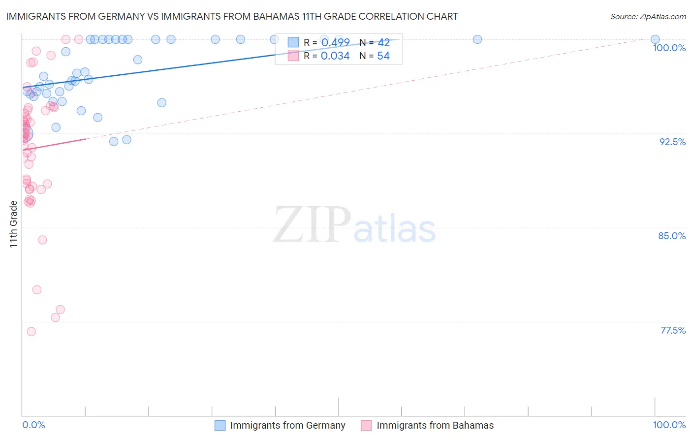 Immigrants from Germany vs Immigrants from Bahamas 11th Grade