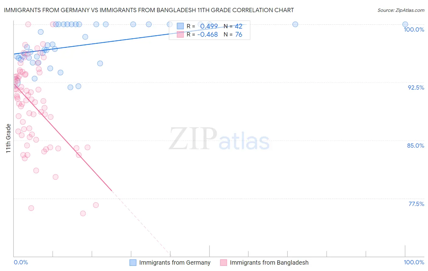 Immigrants from Germany vs Immigrants from Bangladesh 11th Grade