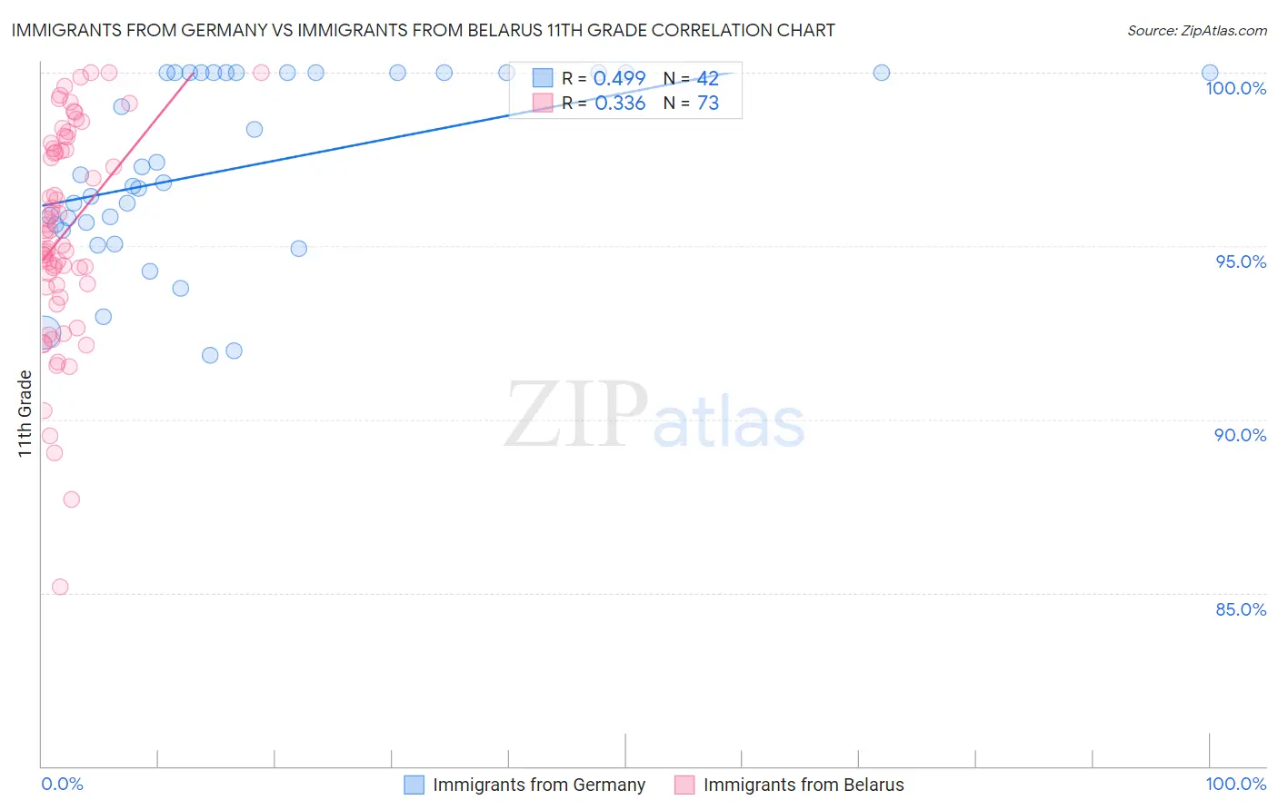Immigrants from Germany vs Immigrants from Belarus 11th Grade