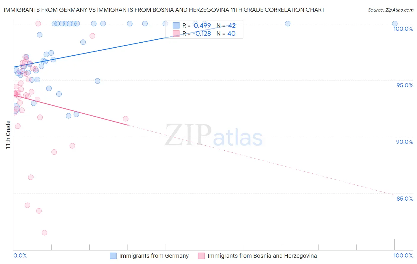 Immigrants from Germany vs Immigrants from Bosnia and Herzegovina 11th Grade