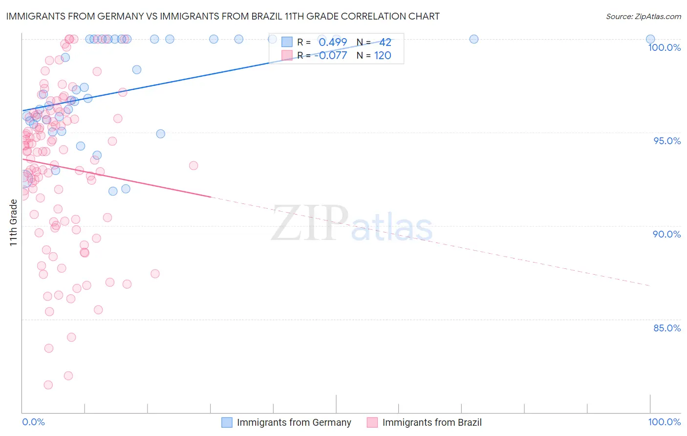 Immigrants from Germany vs Immigrants from Brazil 11th Grade