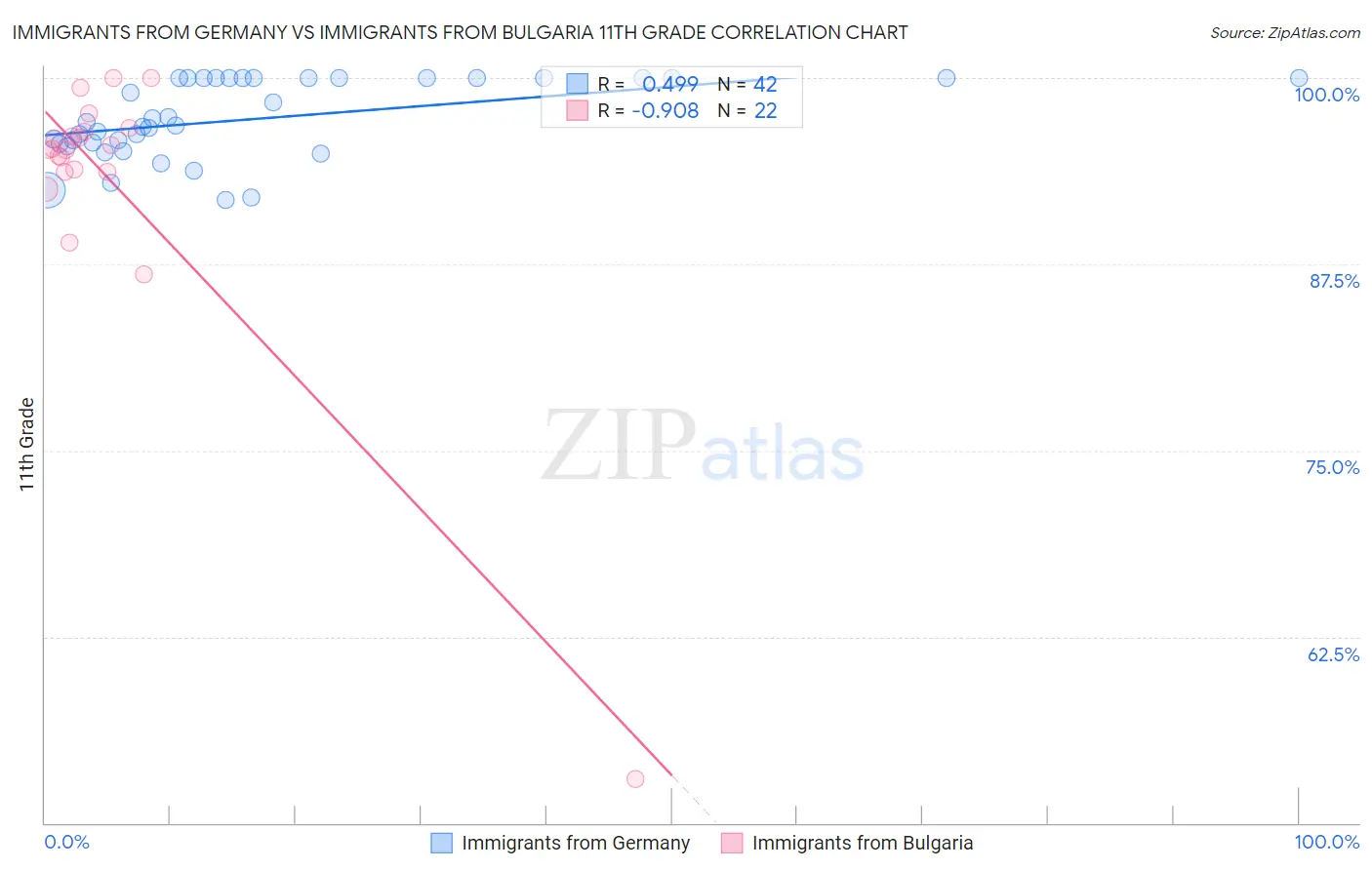 Immigrants from Germany vs Immigrants from Bulgaria 11th Grade