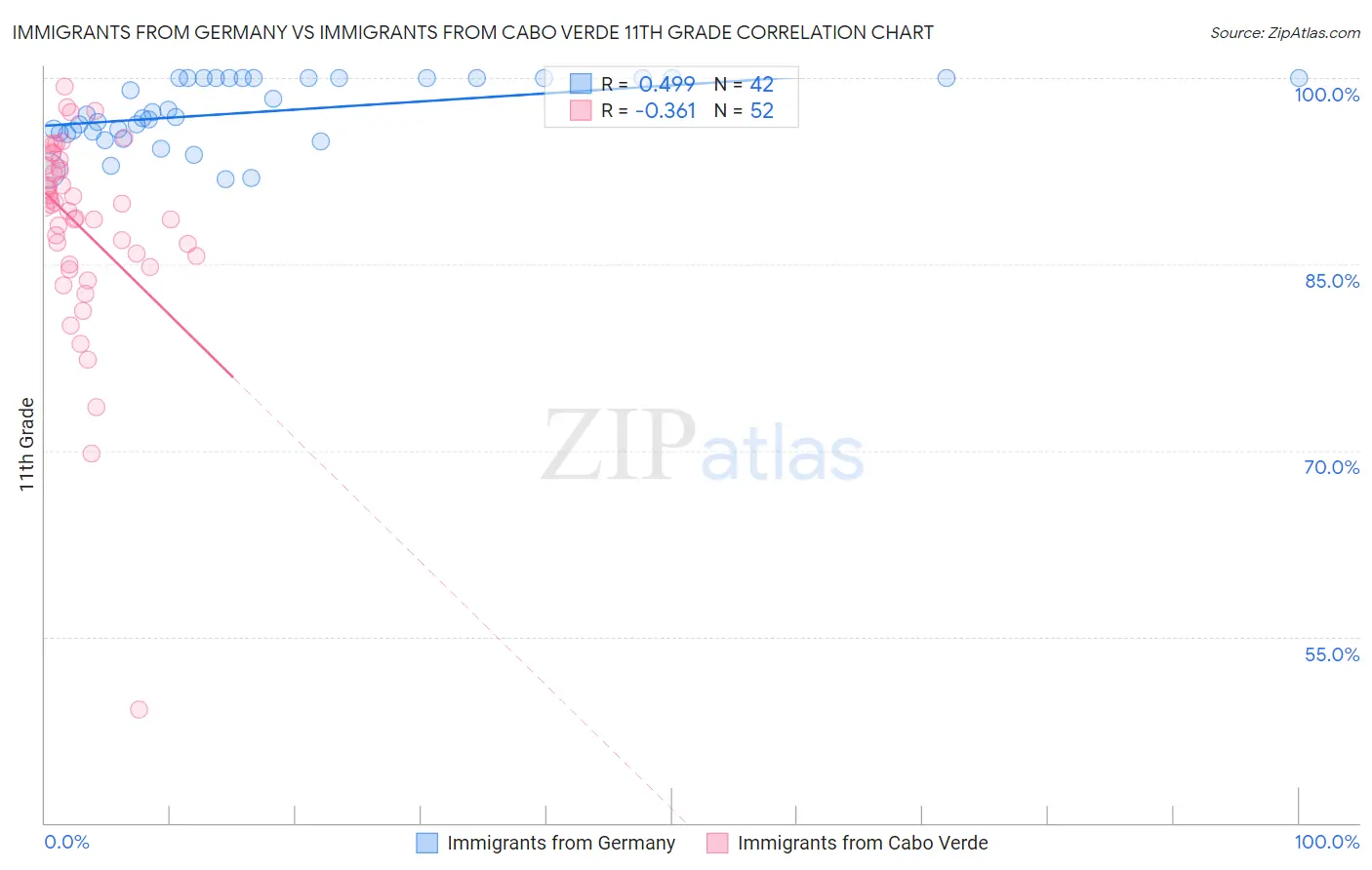 Immigrants from Germany vs Immigrants from Cabo Verde 11th Grade