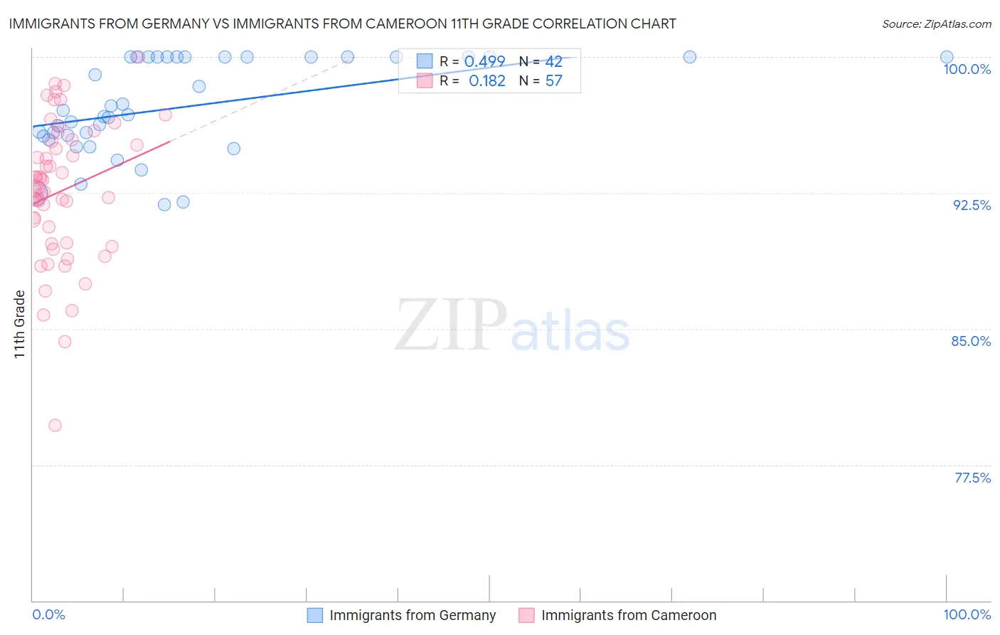 Immigrants from Germany vs Immigrants from Cameroon 11th Grade