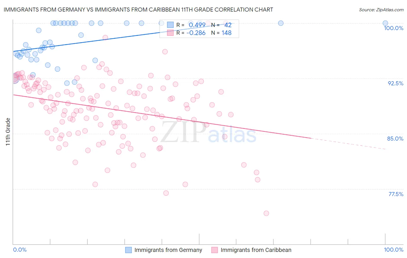 Immigrants from Germany vs Immigrants from Caribbean 11th Grade