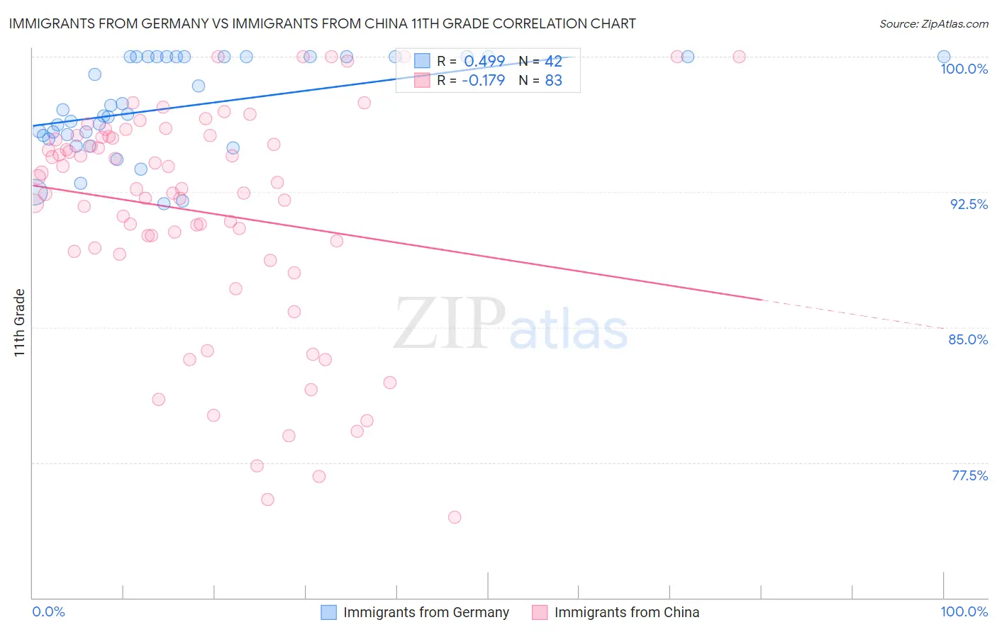 Immigrants from Germany vs Immigrants from China 11th Grade