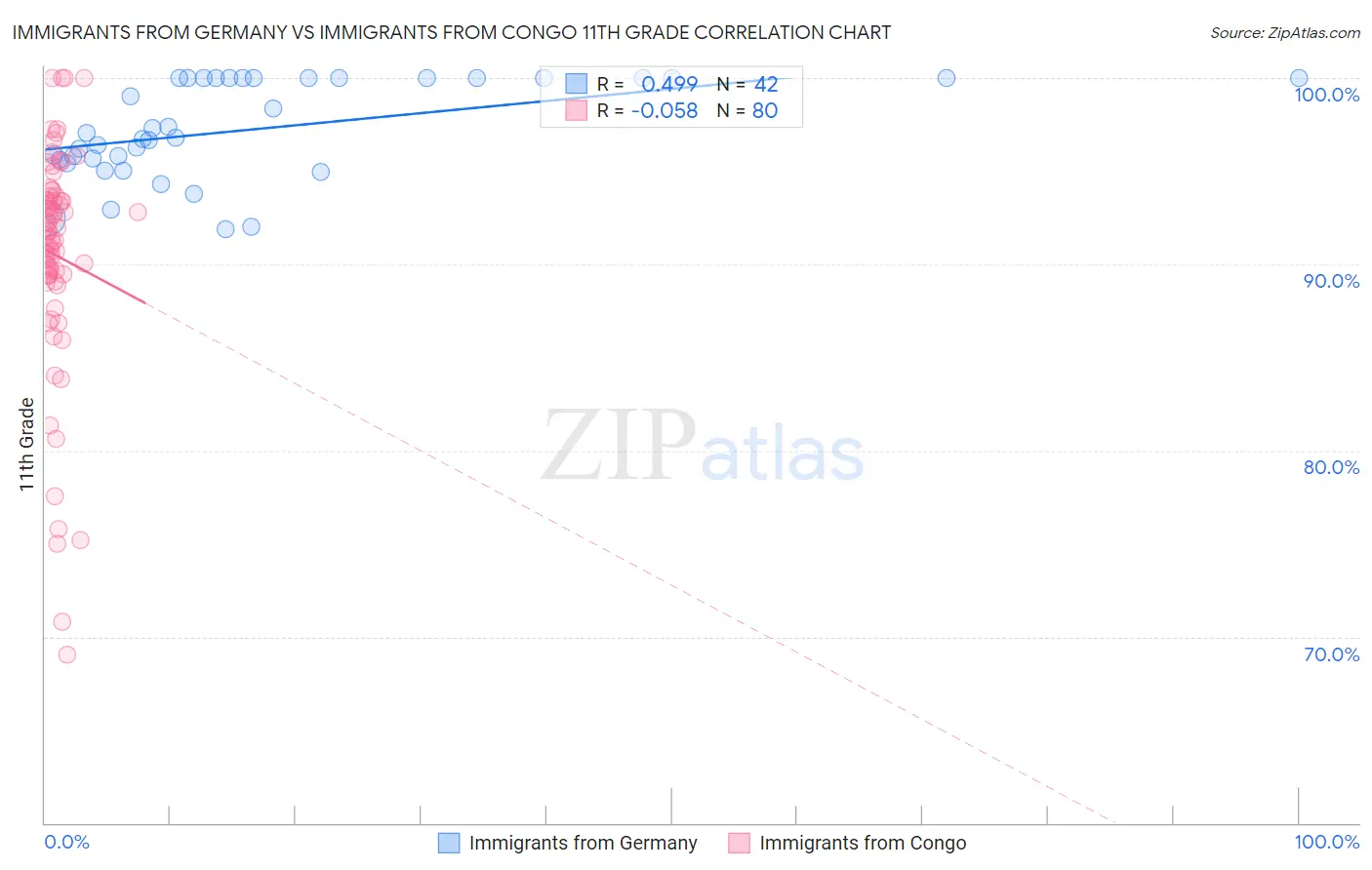 Immigrants from Germany vs Immigrants from Congo 11th Grade
