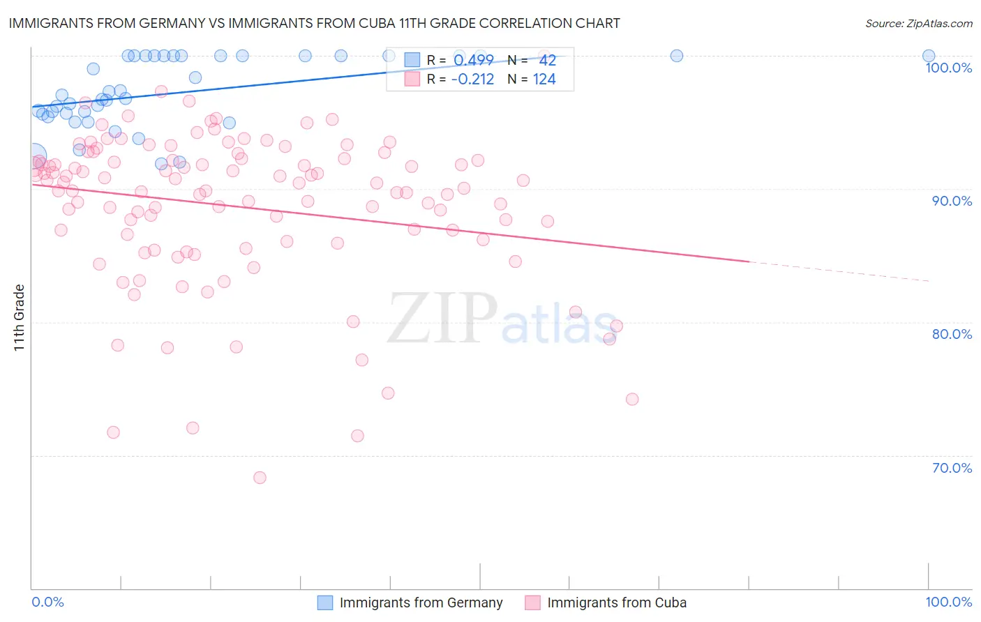 Immigrants from Germany vs Immigrants from Cuba 11th Grade