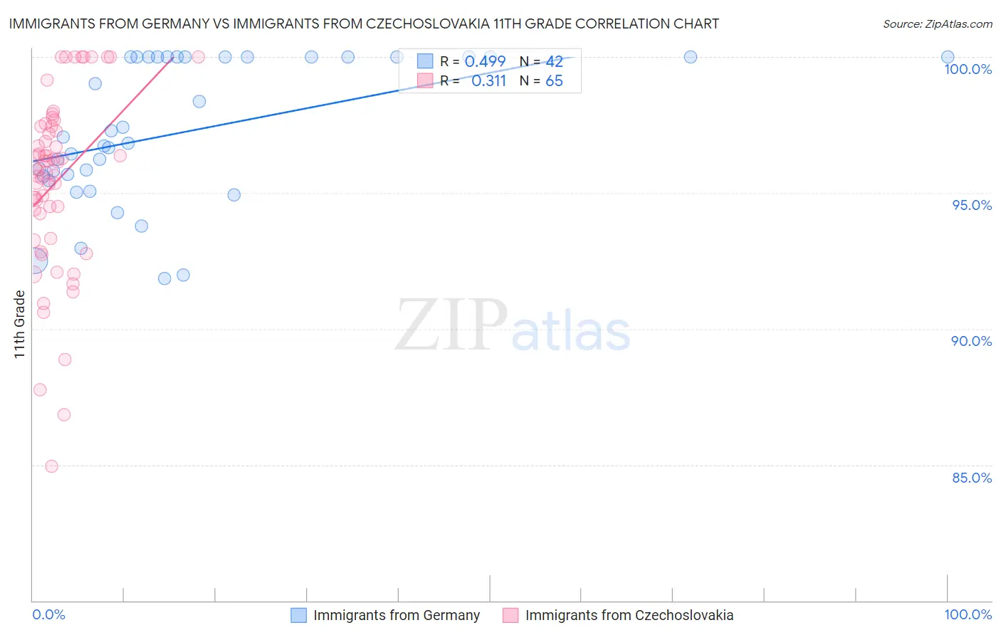 Immigrants from Germany vs Immigrants from Czechoslovakia 11th Grade