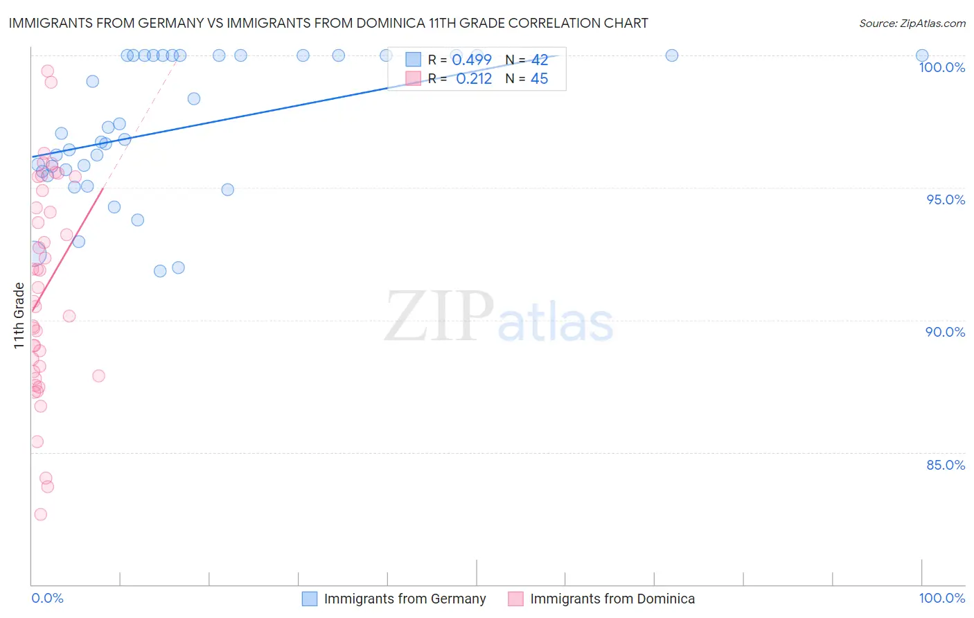 Immigrants from Germany vs Immigrants from Dominica 11th Grade