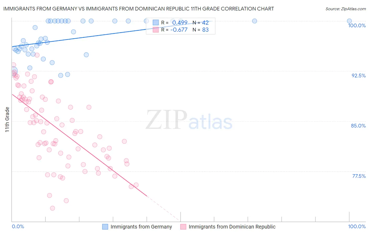 Immigrants from Germany vs Immigrants from Dominican Republic 11th Grade