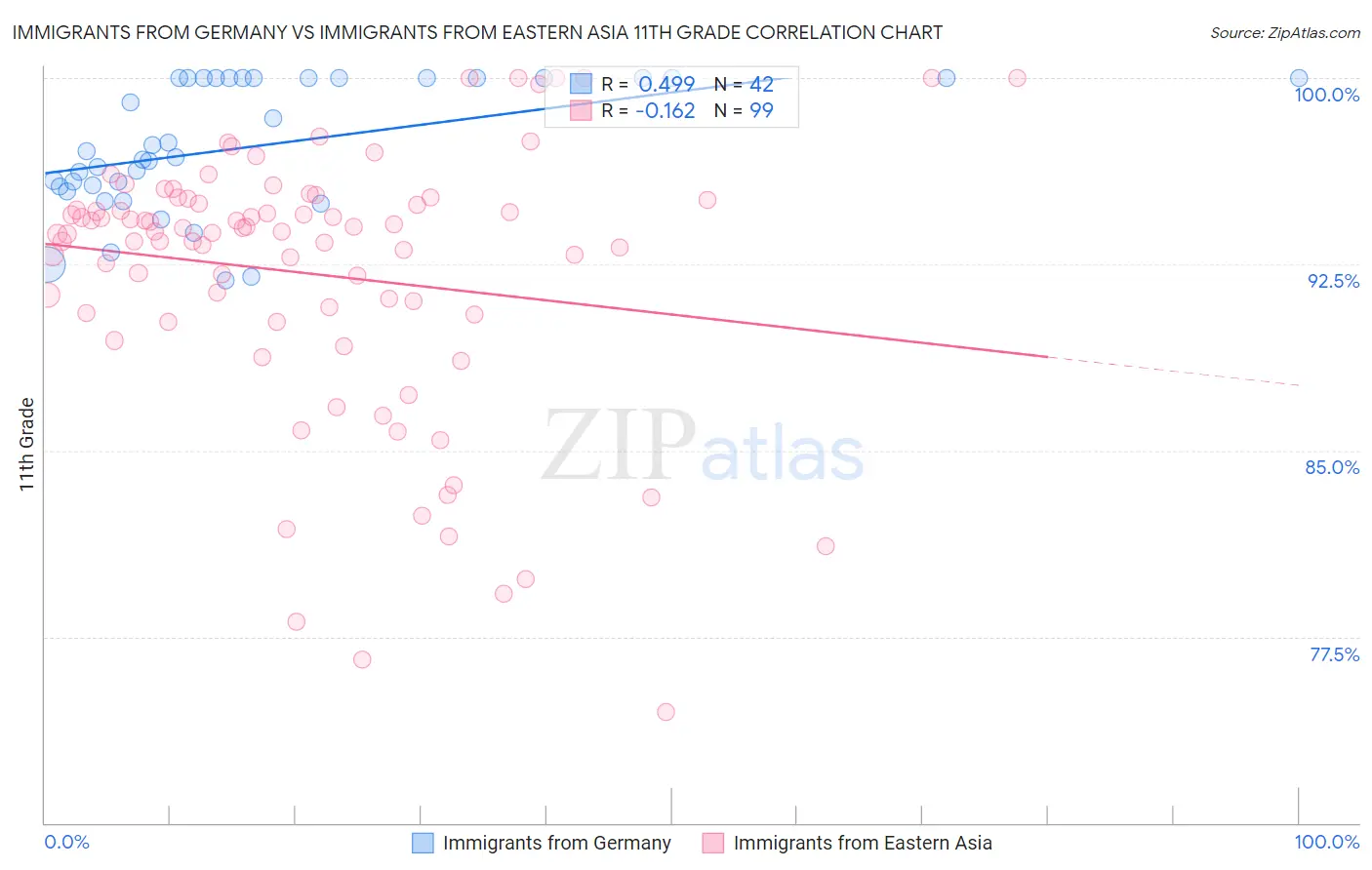 Immigrants from Germany vs Immigrants from Eastern Asia 11th Grade