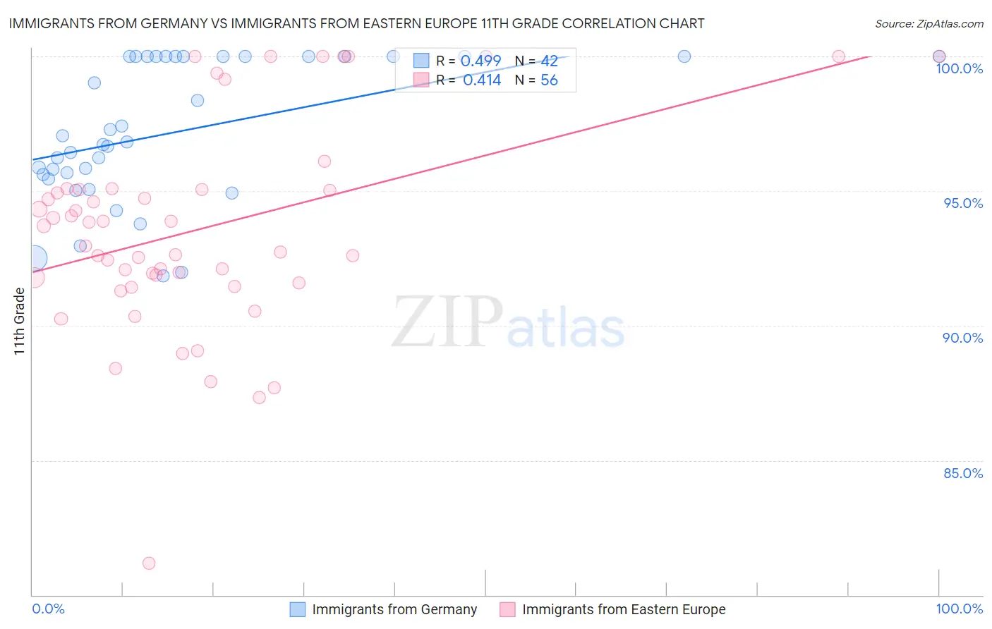 Immigrants from Germany vs Immigrants from Eastern Europe 11th Grade