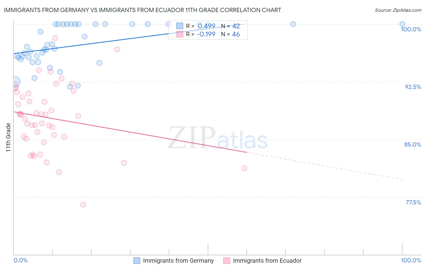 Immigrants from Germany vs Immigrants from Ecuador 11th Grade
