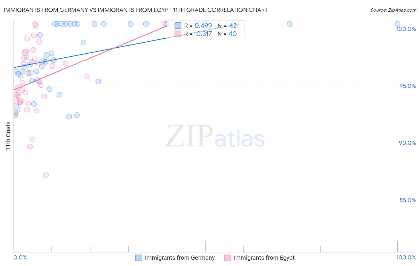 Immigrants from Germany vs Immigrants from Egypt 11th Grade