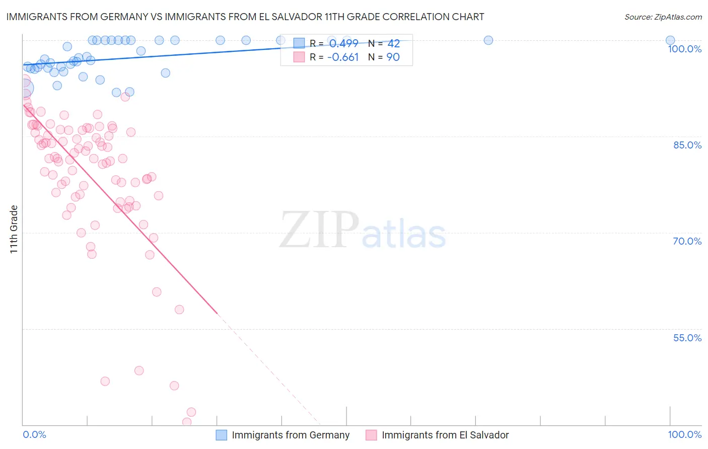 Immigrants from Germany vs Immigrants from El Salvador 11th Grade