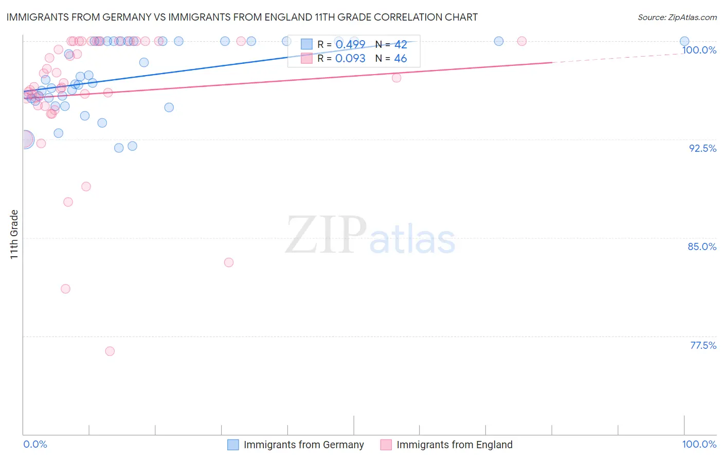 Immigrants from Germany vs Immigrants from England 11th Grade