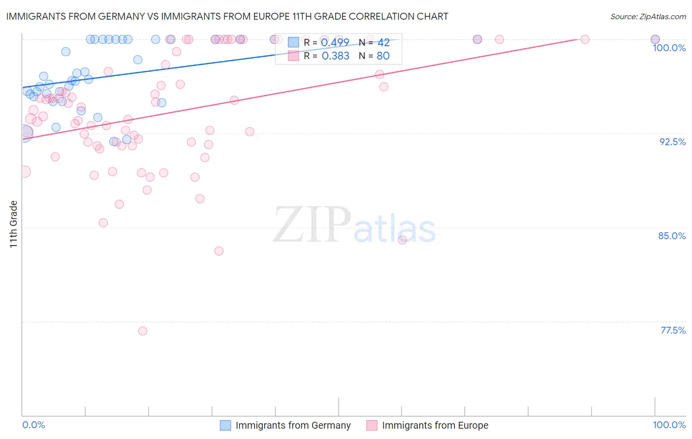 Immigrants from Germany vs Immigrants from Europe 11th Grade