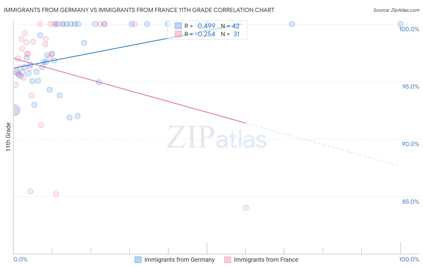 Immigrants from Germany vs Immigrants from France 11th Grade