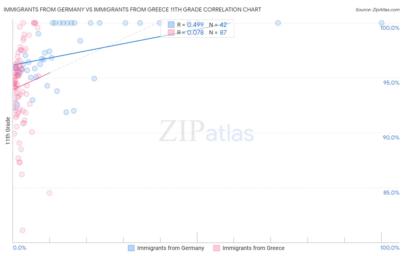 Immigrants from Germany vs Immigrants from Greece 11th Grade