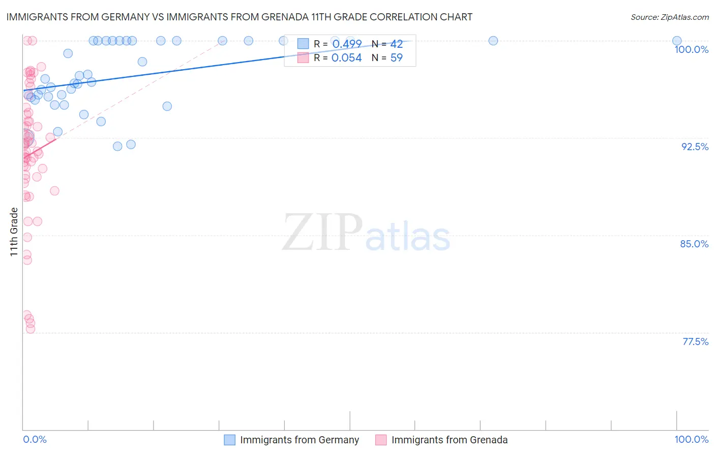 Immigrants from Germany vs Immigrants from Grenada 11th Grade