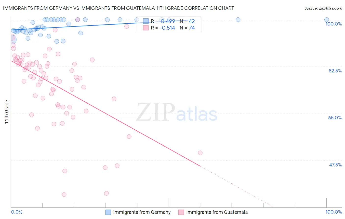 Immigrants from Germany vs Immigrants from Guatemala 11th Grade