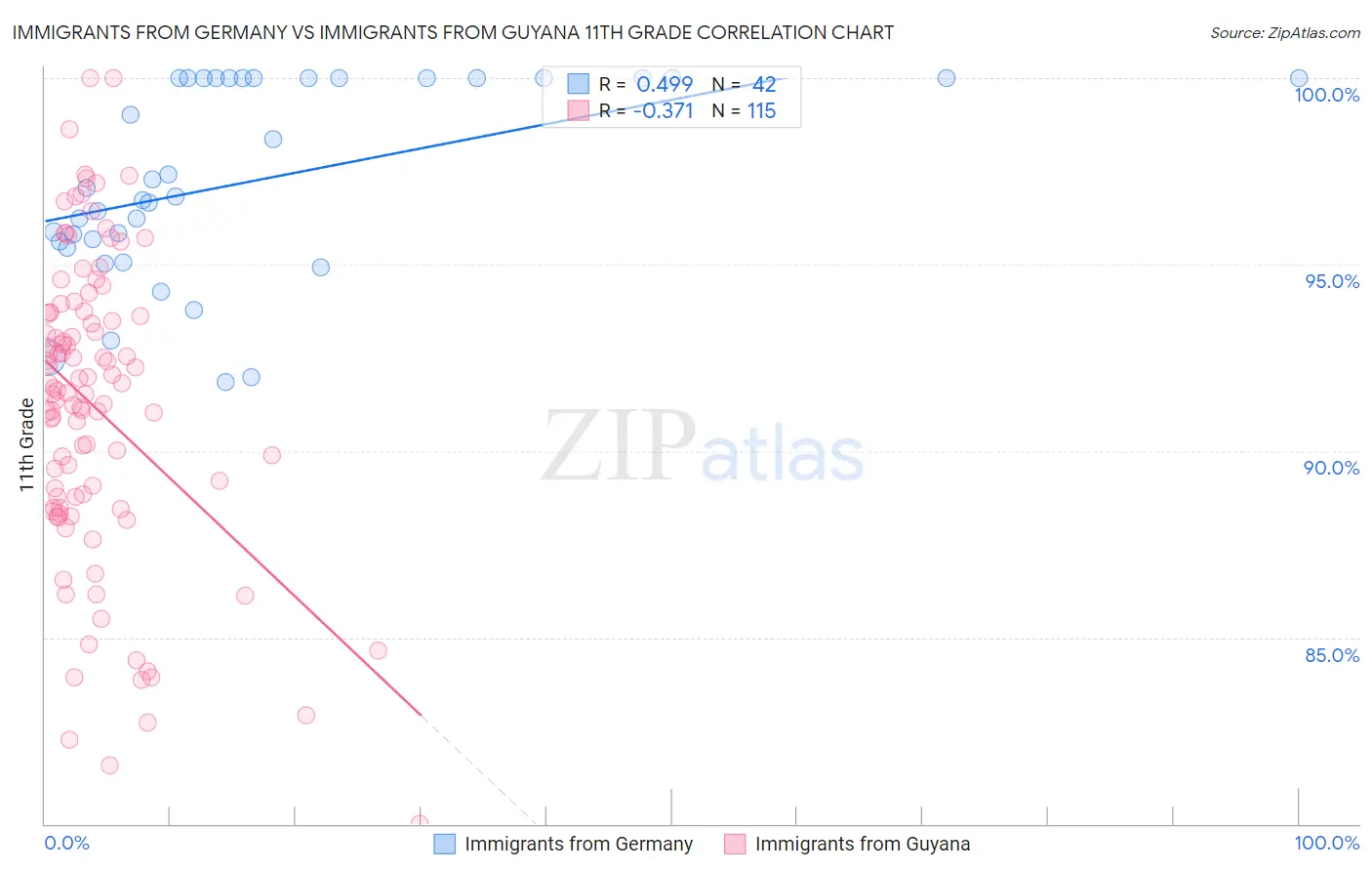Immigrants from Germany vs Immigrants from Guyana 11th Grade