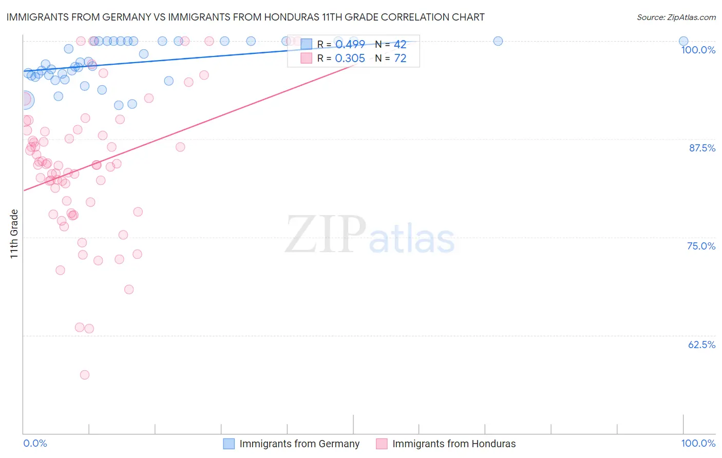 Immigrants from Germany vs Immigrants from Honduras 11th Grade