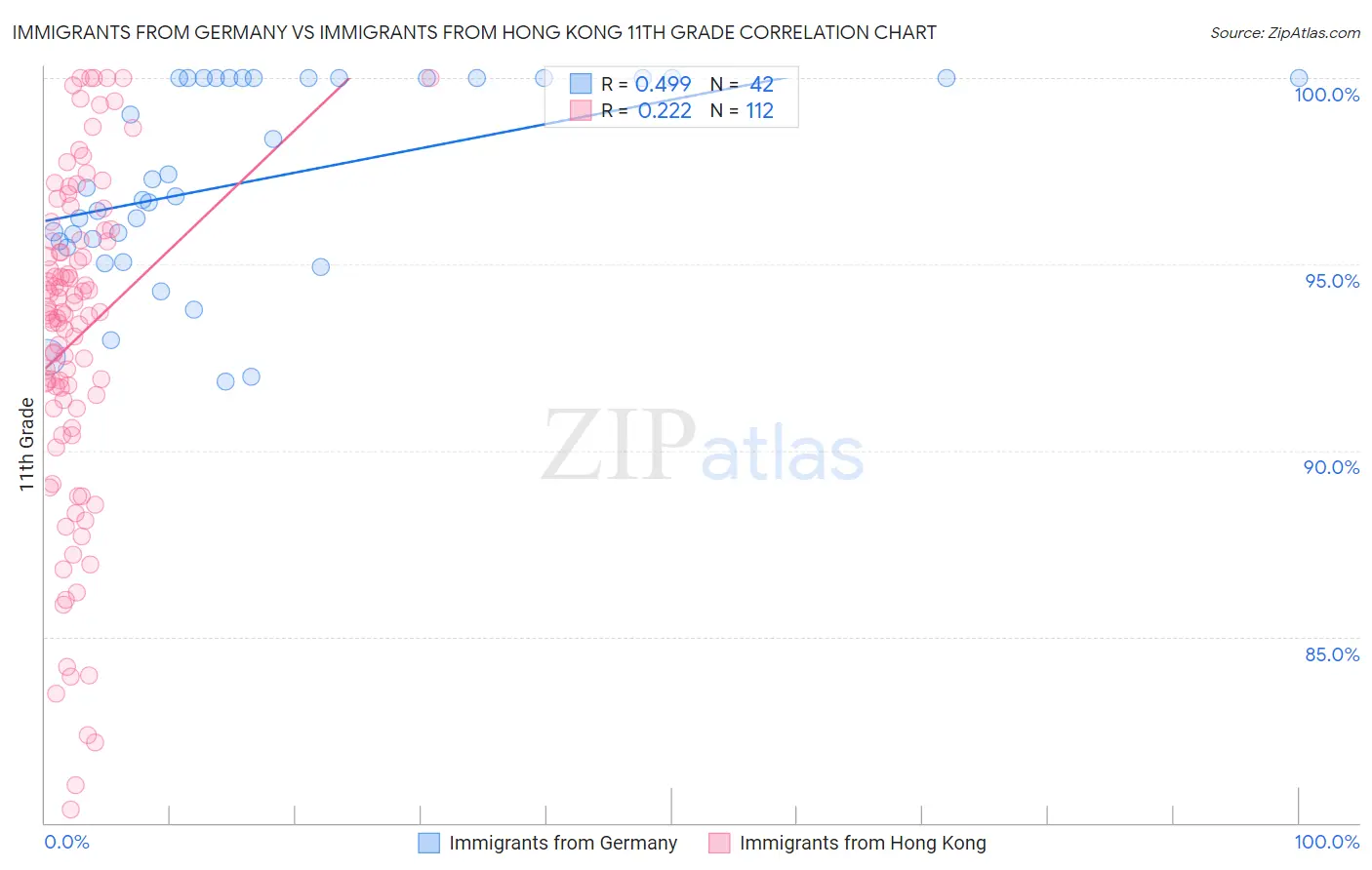 Immigrants from Germany vs Immigrants from Hong Kong 11th Grade