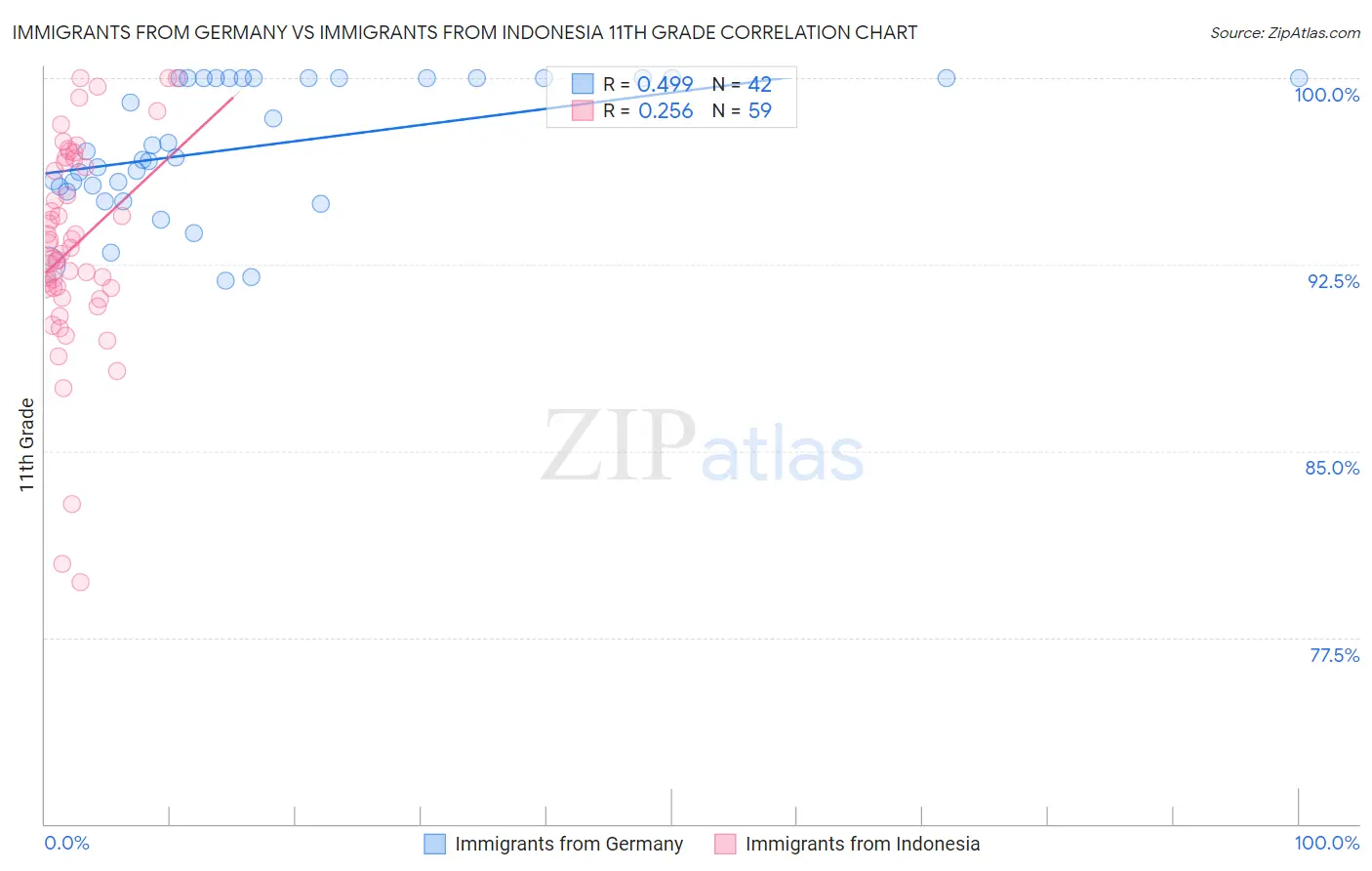 Immigrants from Germany vs Immigrants from Indonesia 11th Grade