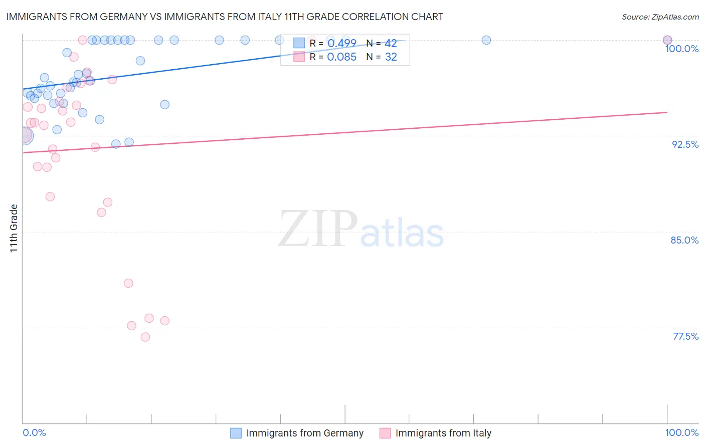 Immigrants from Germany vs Immigrants from Italy 11th Grade