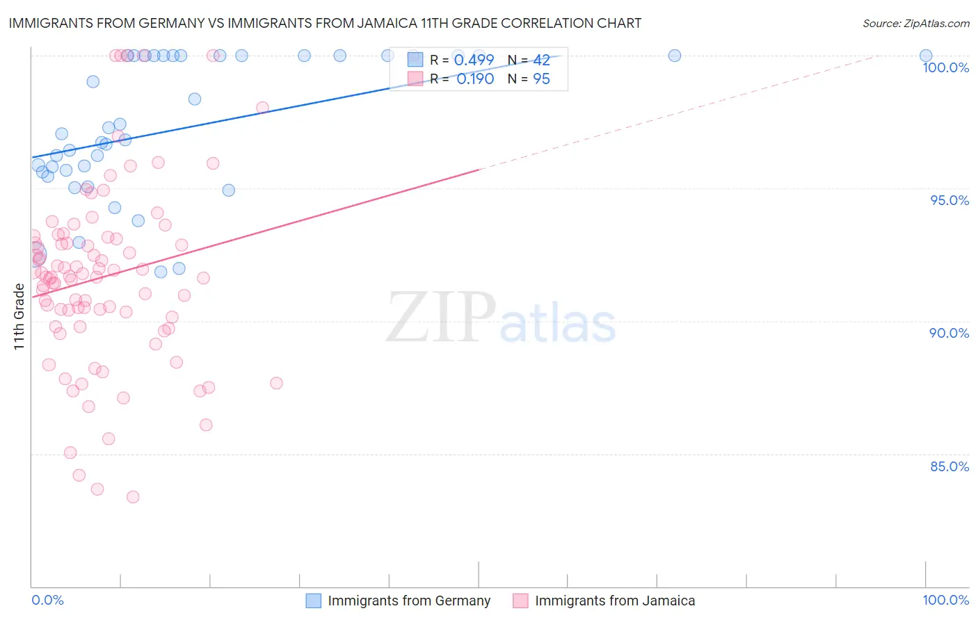 Immigrants from Germany vs Immigrants from Jamaica 11th Grade